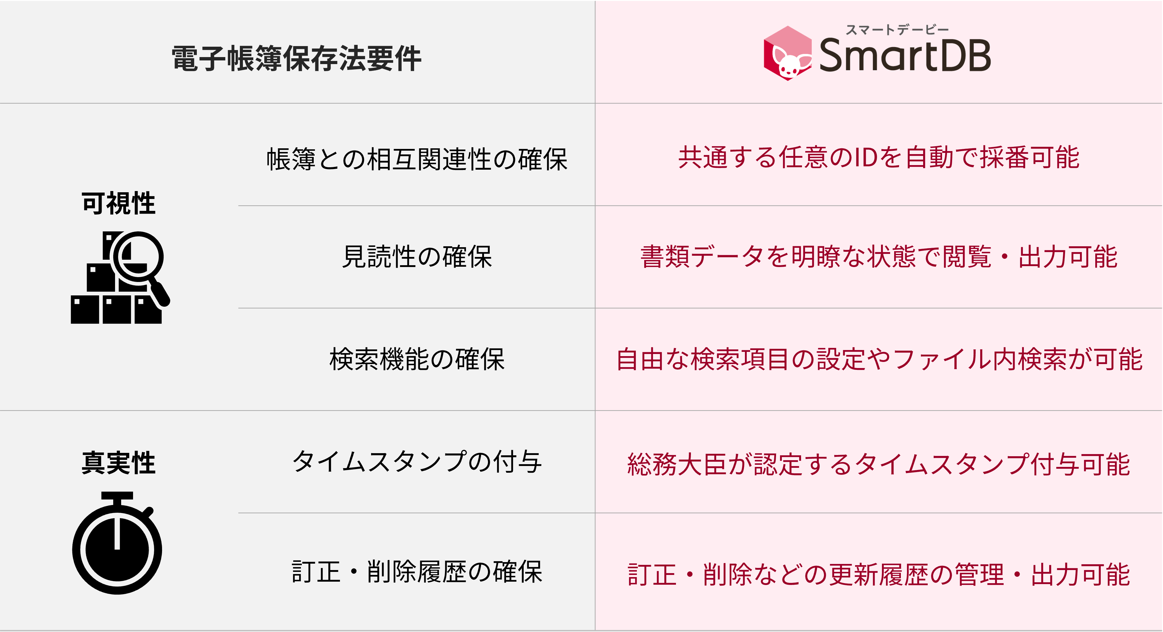 イメージ：スキャナ保存および電子取引認証の主要な要件