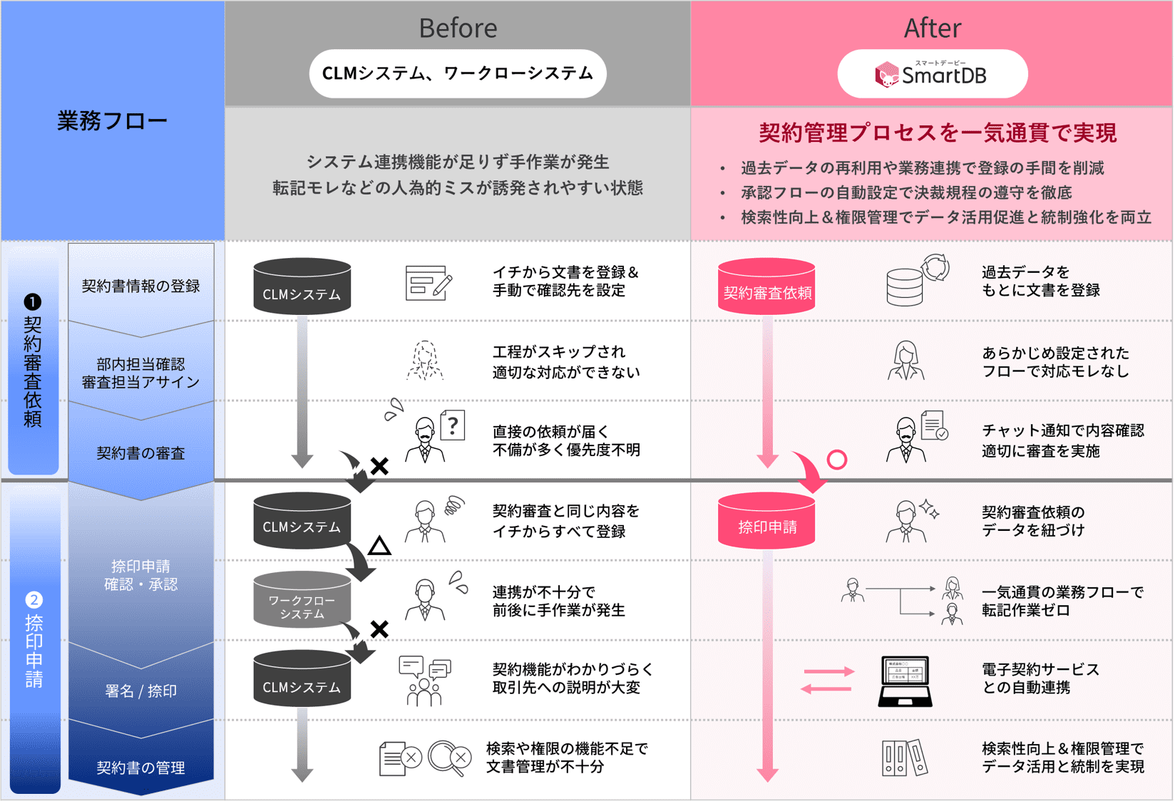 【イメージ:契約管理業務のフロー】