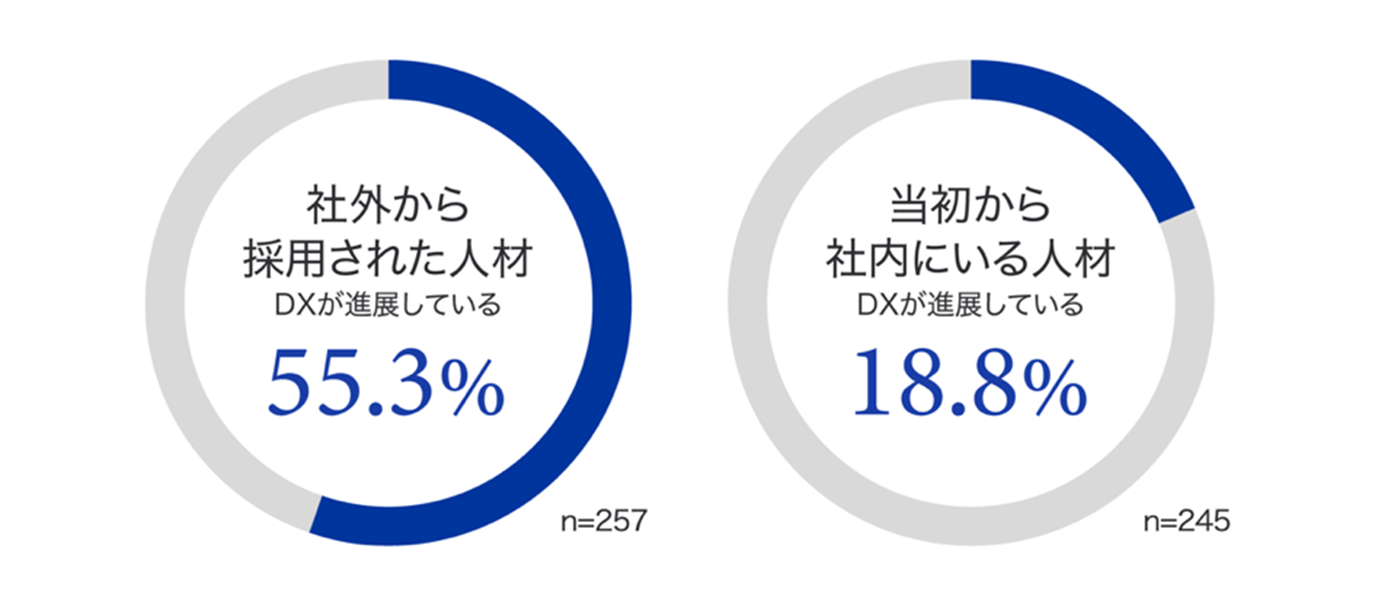 【グラフ3：DX進展に関する影響度】