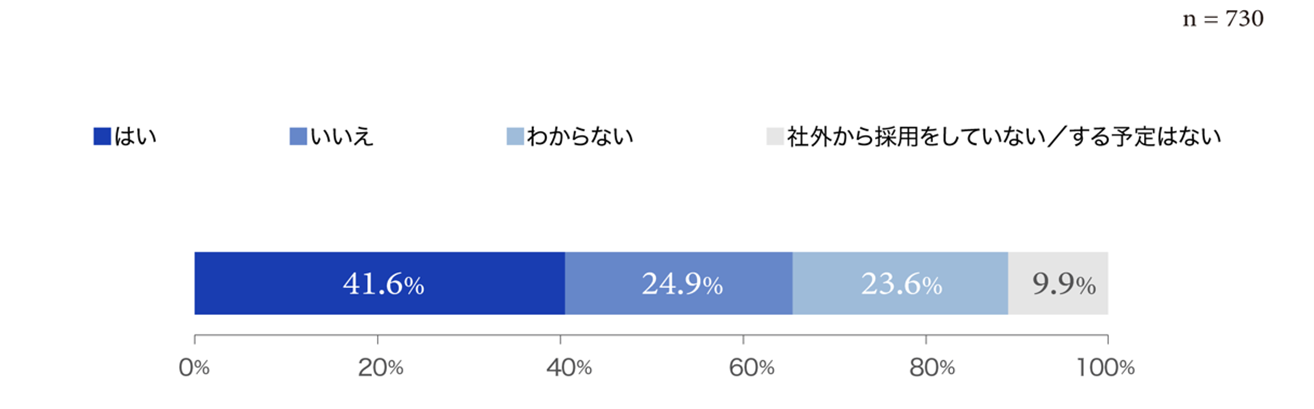 【グラフ4：企業と転職者間でミスマッチが起きていると感じるか】