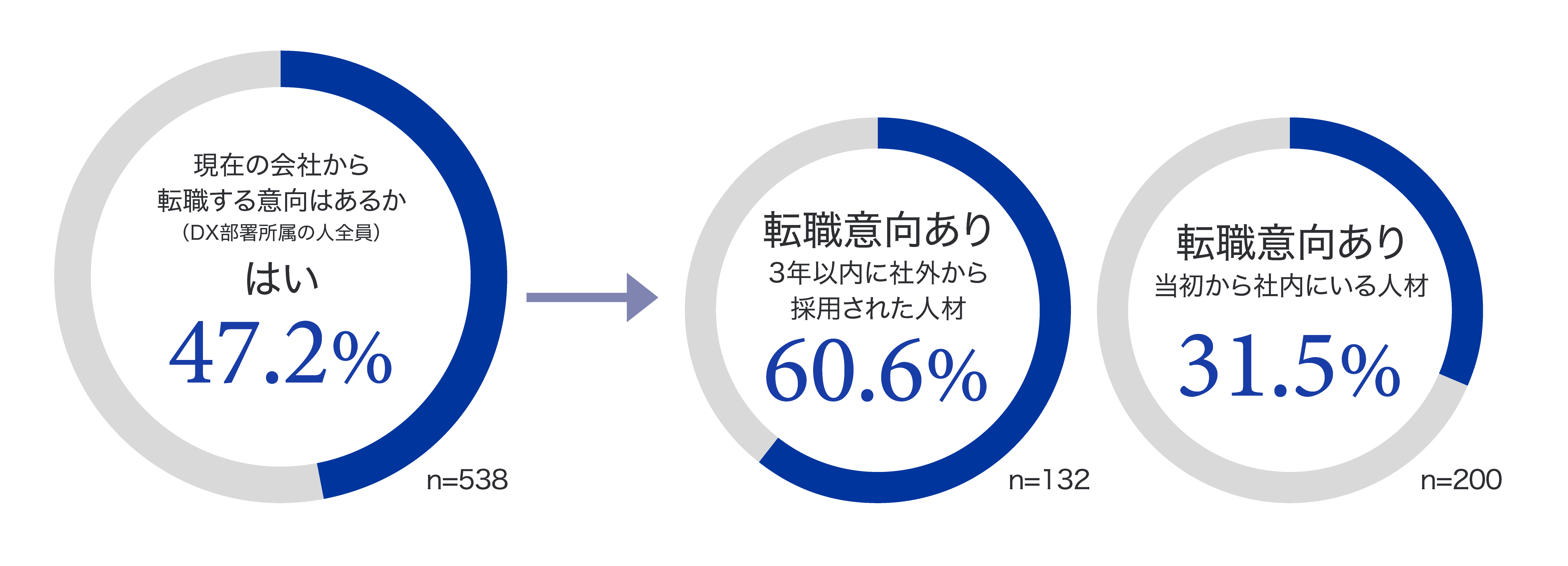 【グラフ5：転職意向（DX部署所属の人全員）とセグメント別転職意向】