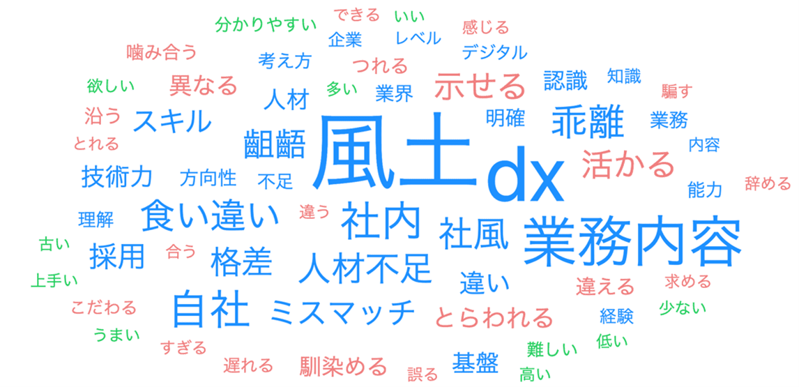 【図1：DX人材採用のミスマッチの詳細理由（自由記述のテキストマイニング）】