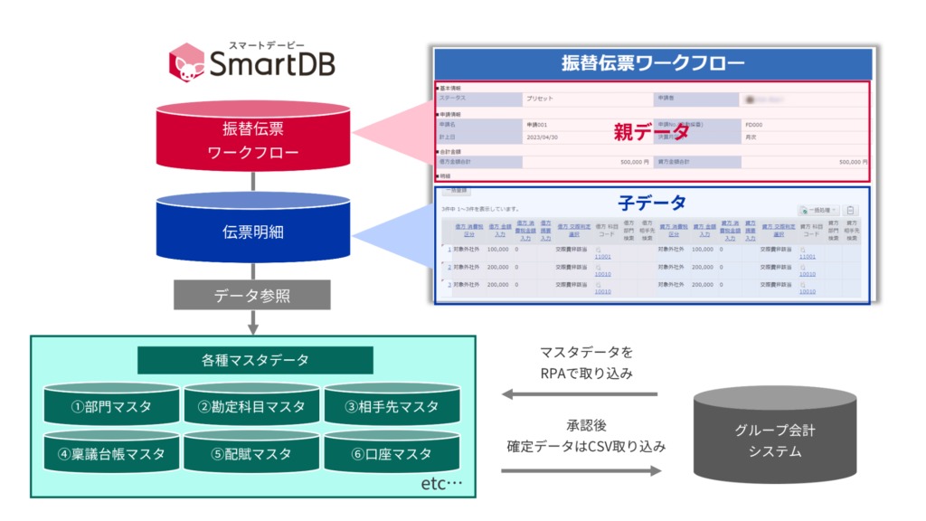 【会計業務をSmartDB®でデジタル化したイメージ】