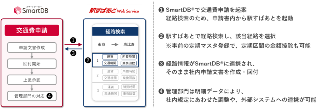 【イメージ：駅すぱあと連携オプションの概要】