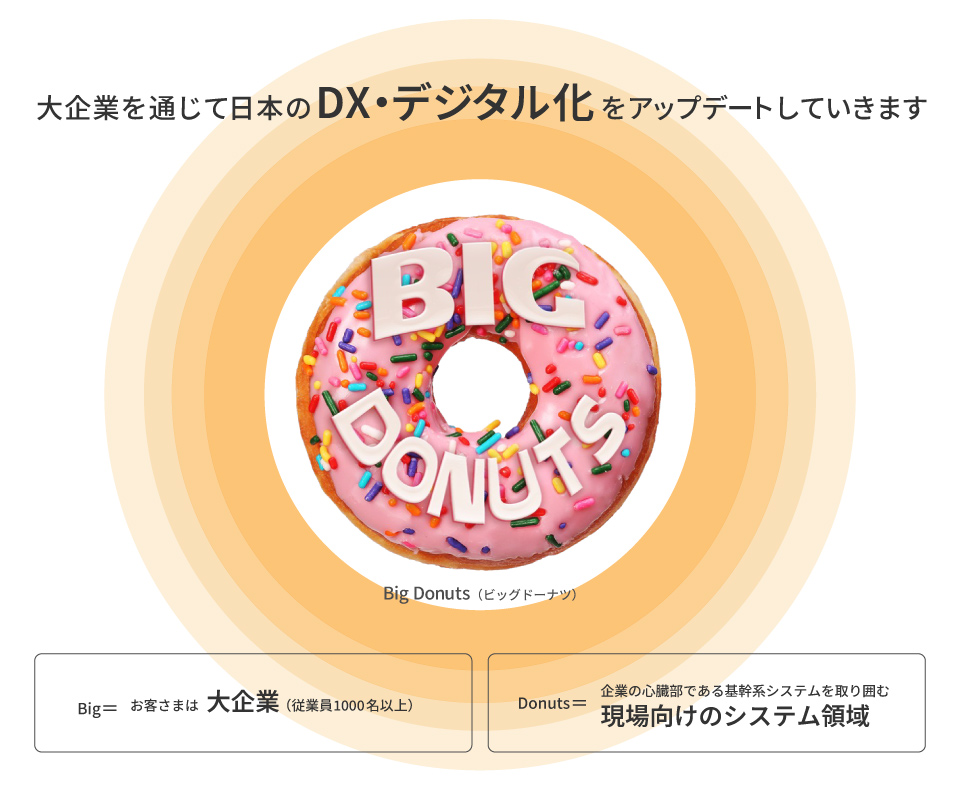 BIG DONUTS ビッグドーナツ