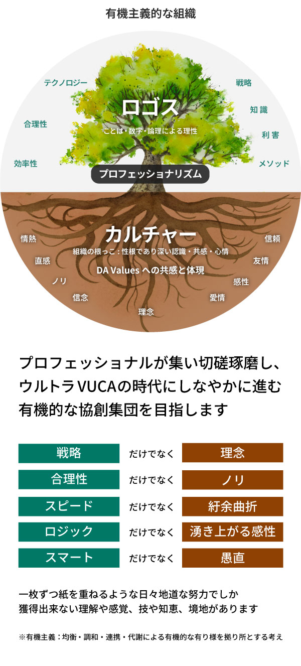 プロフェッショナルが集い切磋琢磨し、環境変化に対応できる協創集団の図