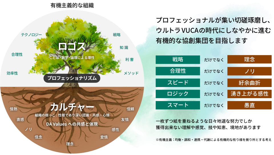 プロフェッショナルが集い切磋琢磨し、環境変化に対応できる協創集団の図