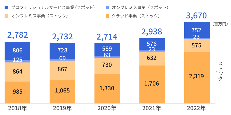セグメント別売上高