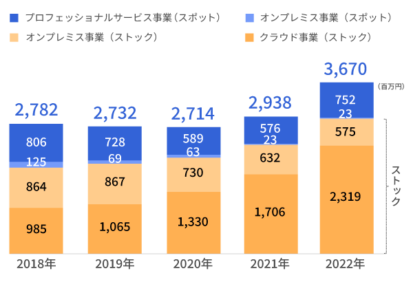 セグメント別売上高