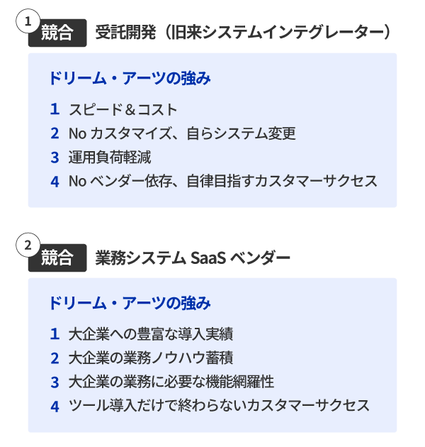 市場規模と競合優位性の図2