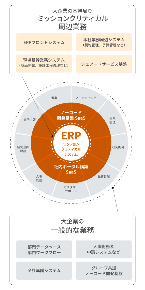 SmartDBの活用範囲