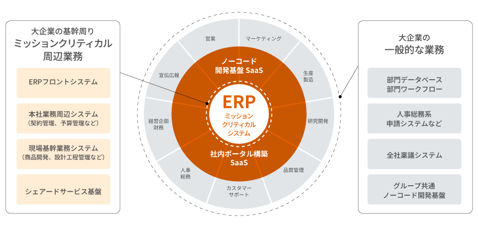 SmartDBの活用範囲