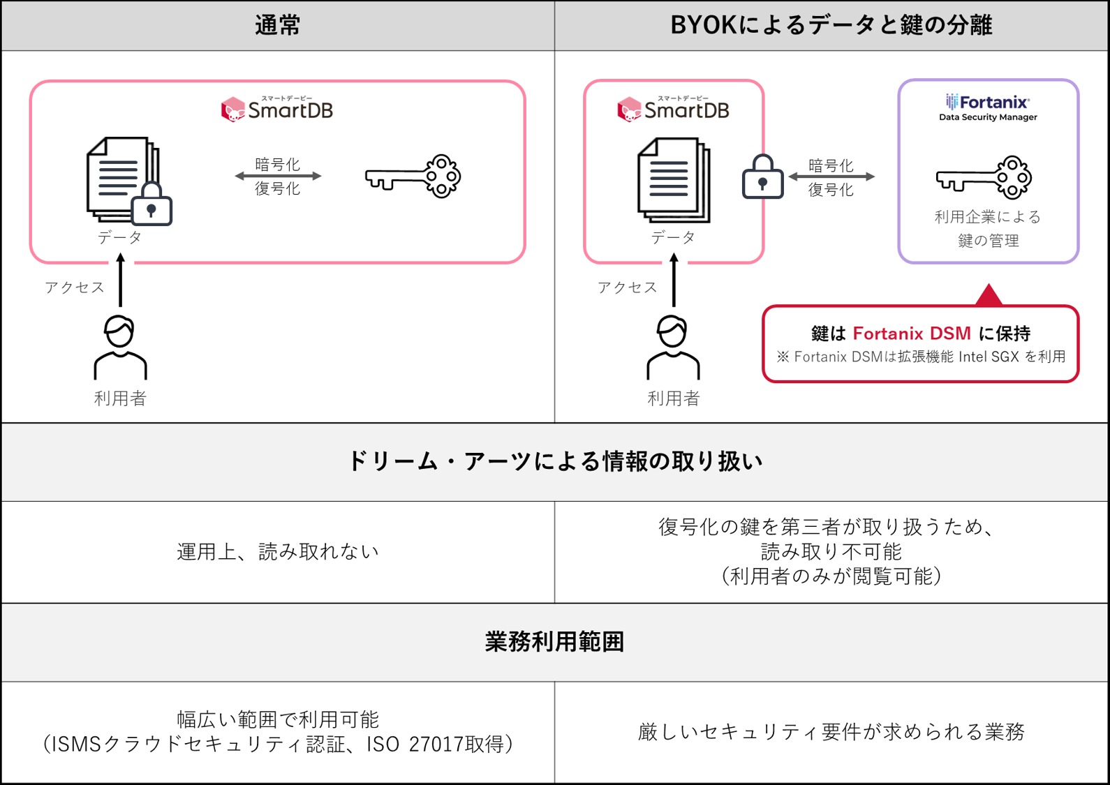 【イメージ：契約管理におけるSmartDB®︎の活用範囲】