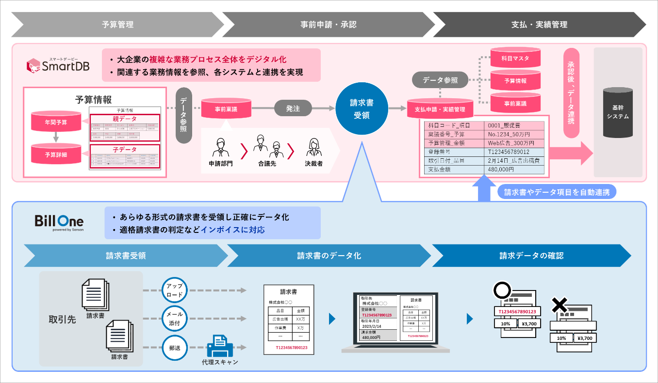 【イメージ：SmartDB®︎とBill Oneの連携概要】