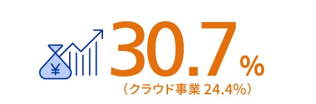 ホリゾンタルSaaS 成長率