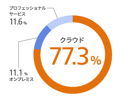 売上高の構成比