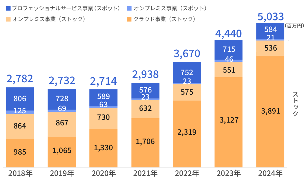 セグメント別売上高