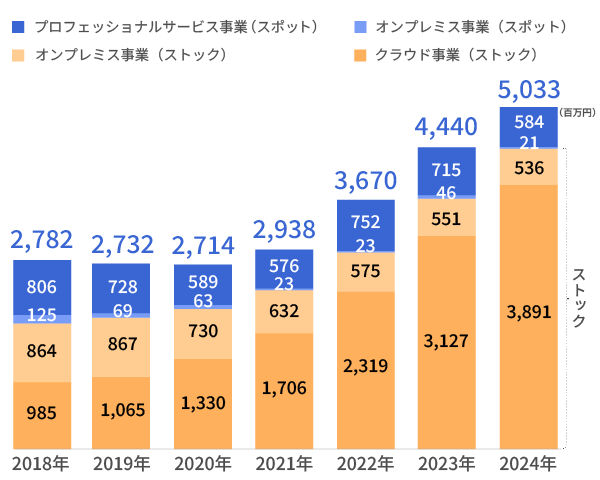 セグメント別売上高