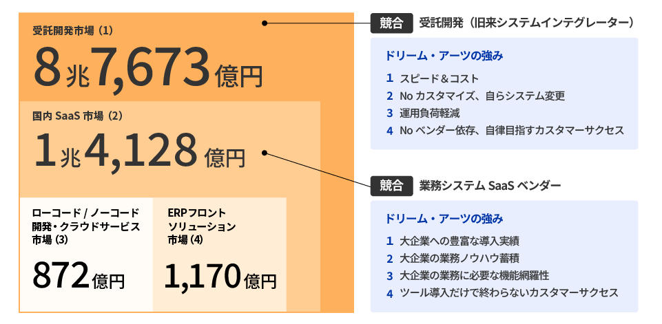 市場規模と競合優位性の図