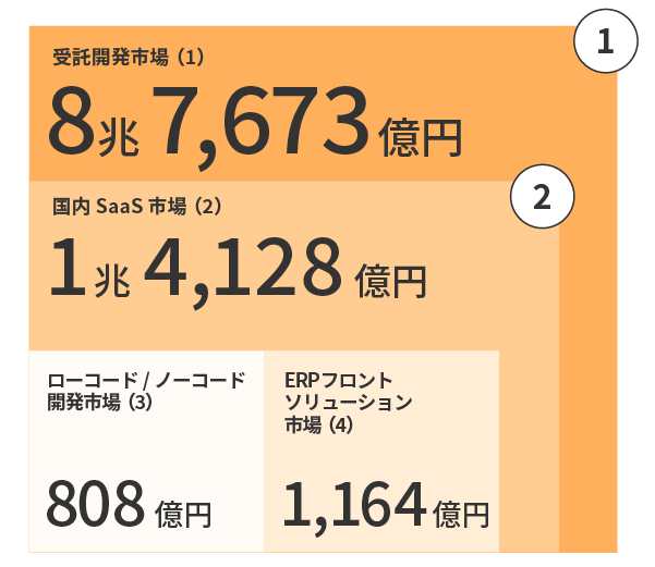当社サービスを提供できる市場規模