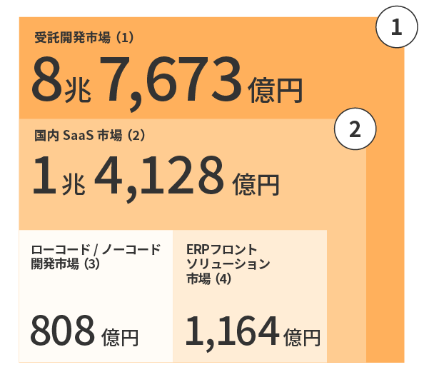 市場規模と競合優位性の図1