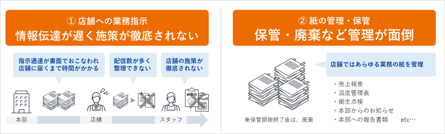 同社が抱えていた２つの課題