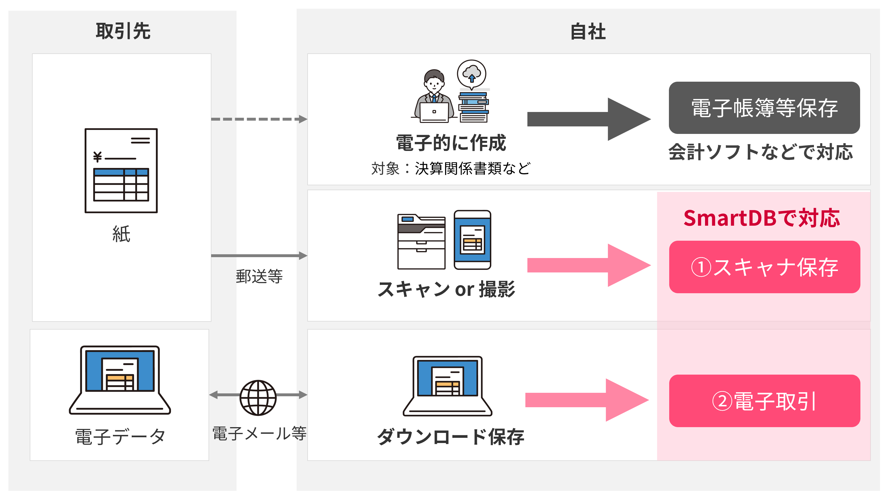 イメージ：SmartDB®︎の対応範囲