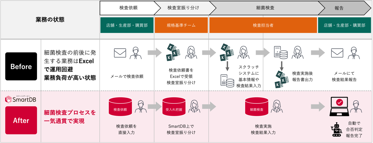 【細菌検査の業務フロー】