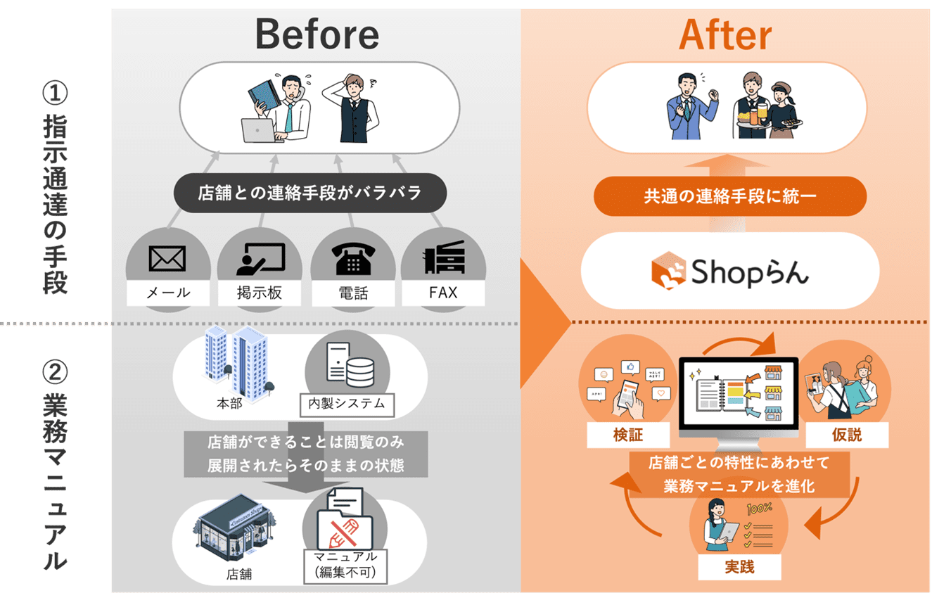 コミュニケーションツール刷新前後