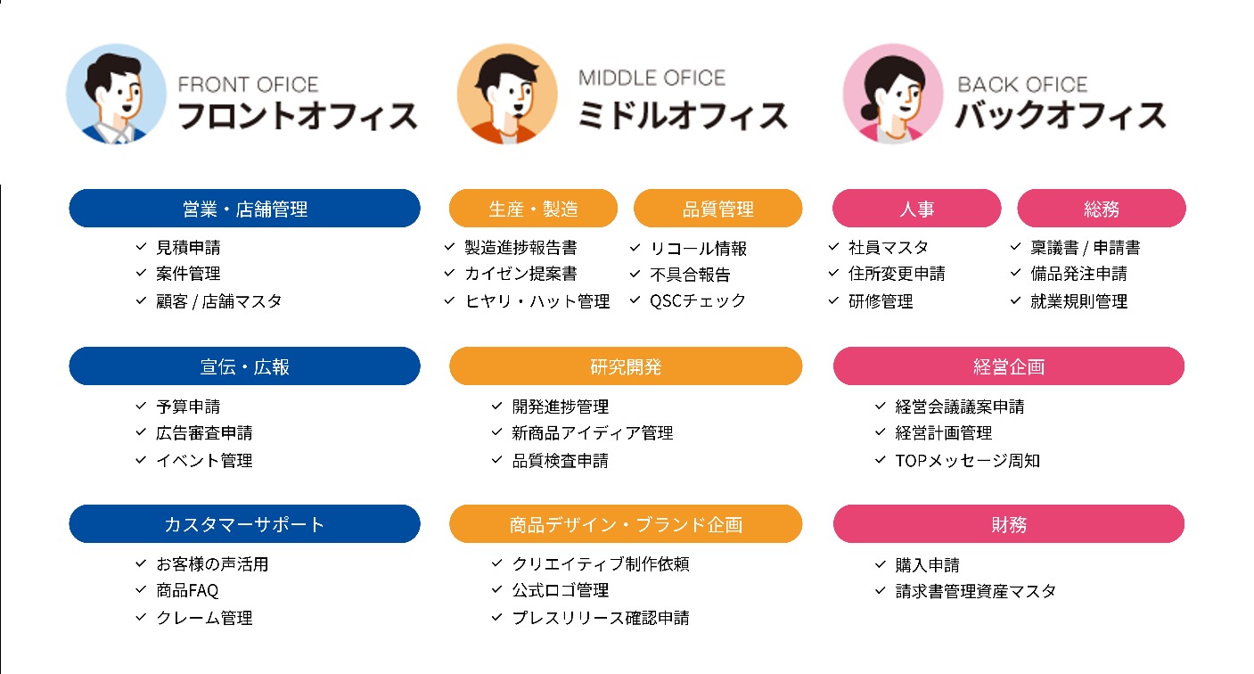 SmartDB®︎で実現できる業務アプリの例