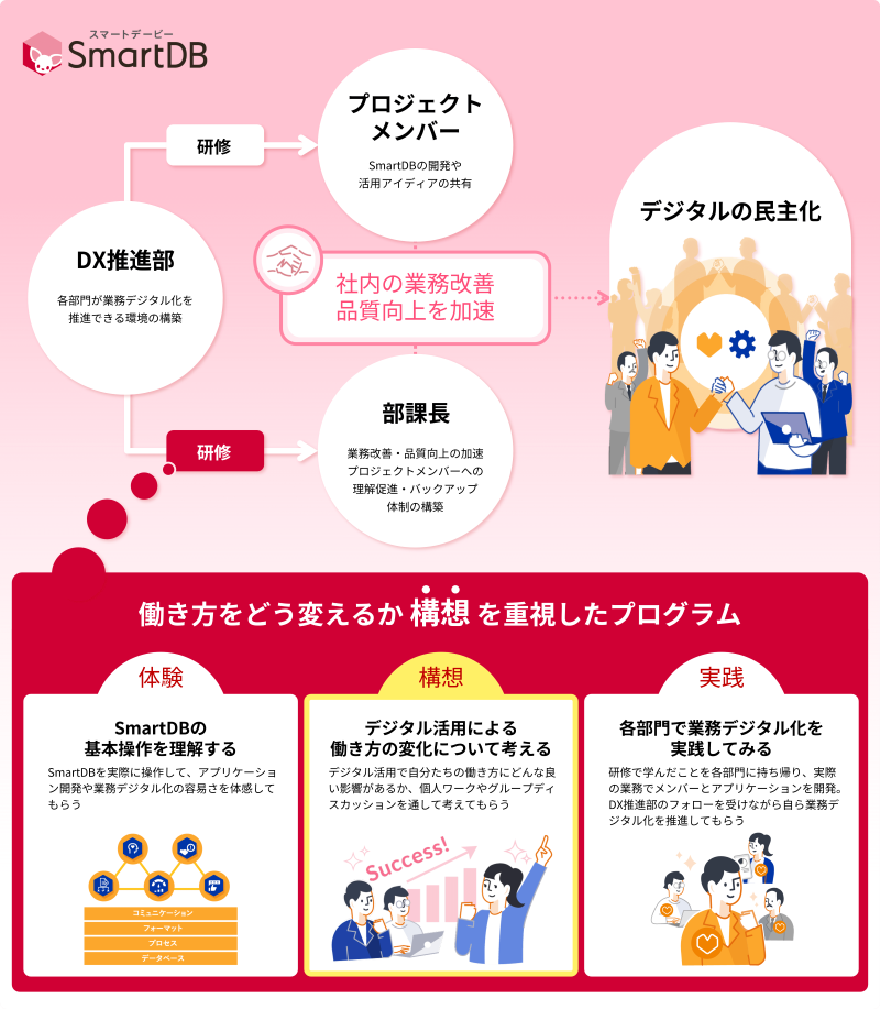 【部課長向け研修の狙いと内容】