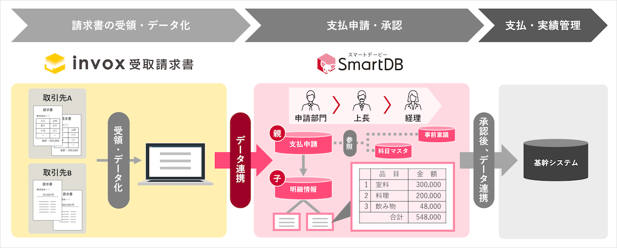 【イメージ：invox受取請求書とSmartDB®︎の連携】