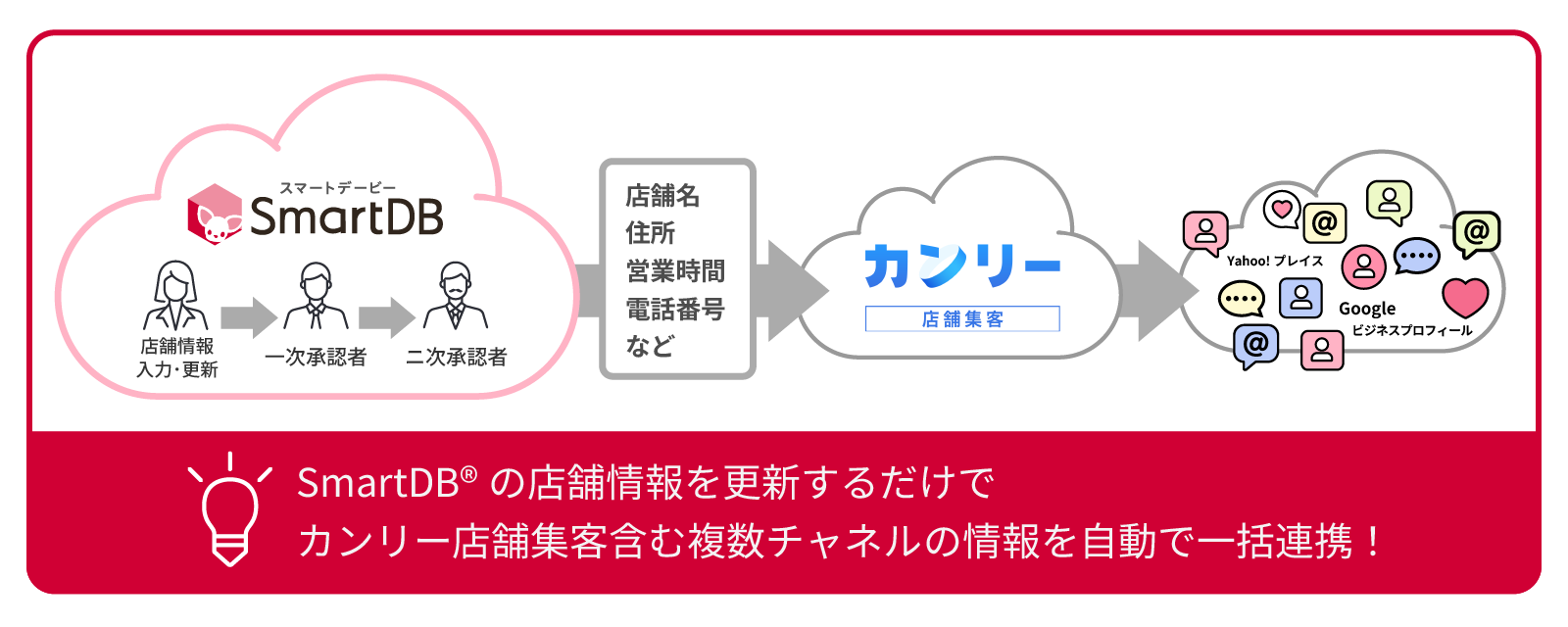【イメージ:カンリー店舗集客とSmartDB®の連携】