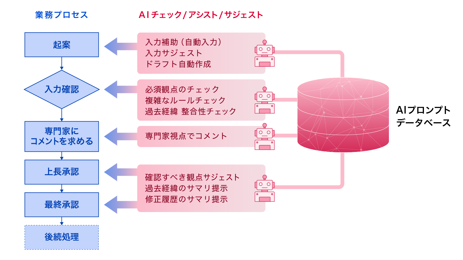 意思決定プロセスにAIが溶け込む