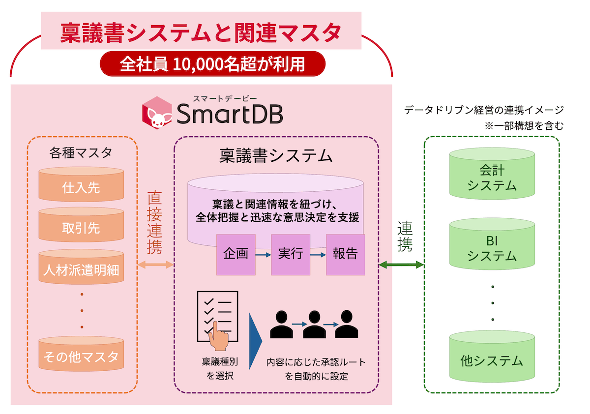 【イメージ:稟議書システムの構成】
