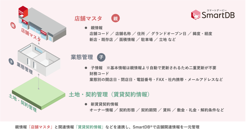 【イメージ:管理情報の相関イメージ】
