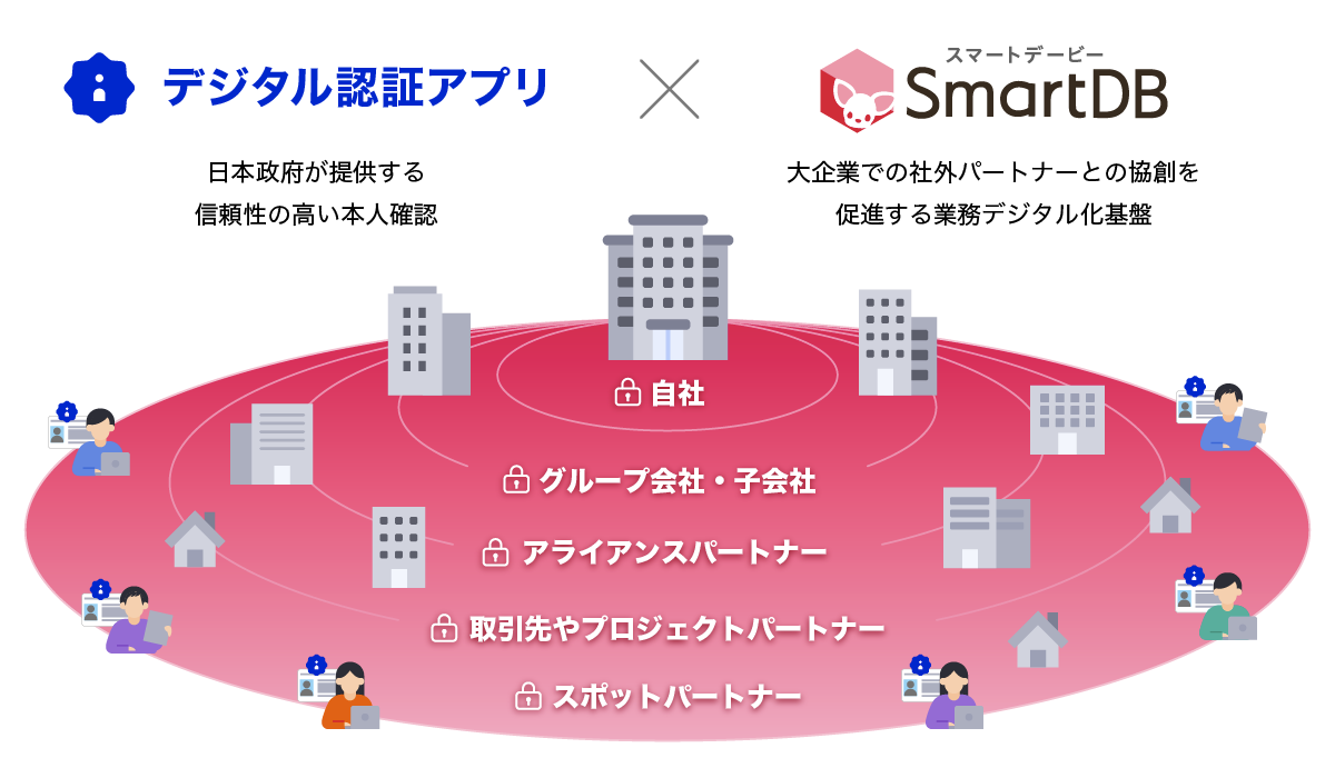 SmartDBと「デジタル認証アプリ」の利用で社外連携を安全に