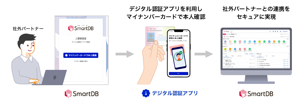 SmartDBと「デジタル認証アプリ」の利用で社外連携を安全に