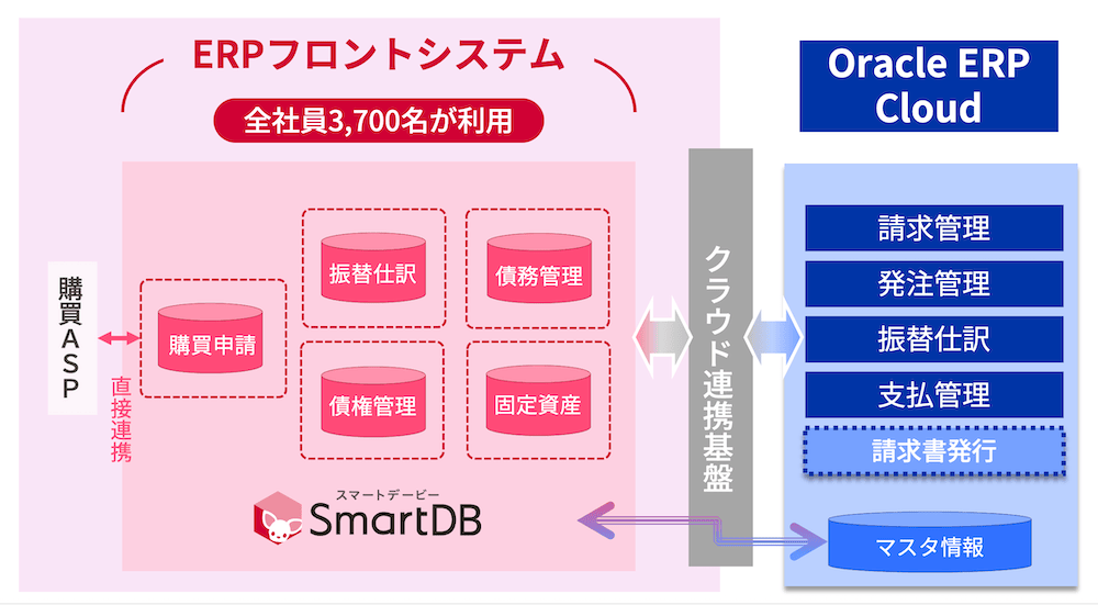 ERPフロントSmartDBとOracle ERP Cloudの連携