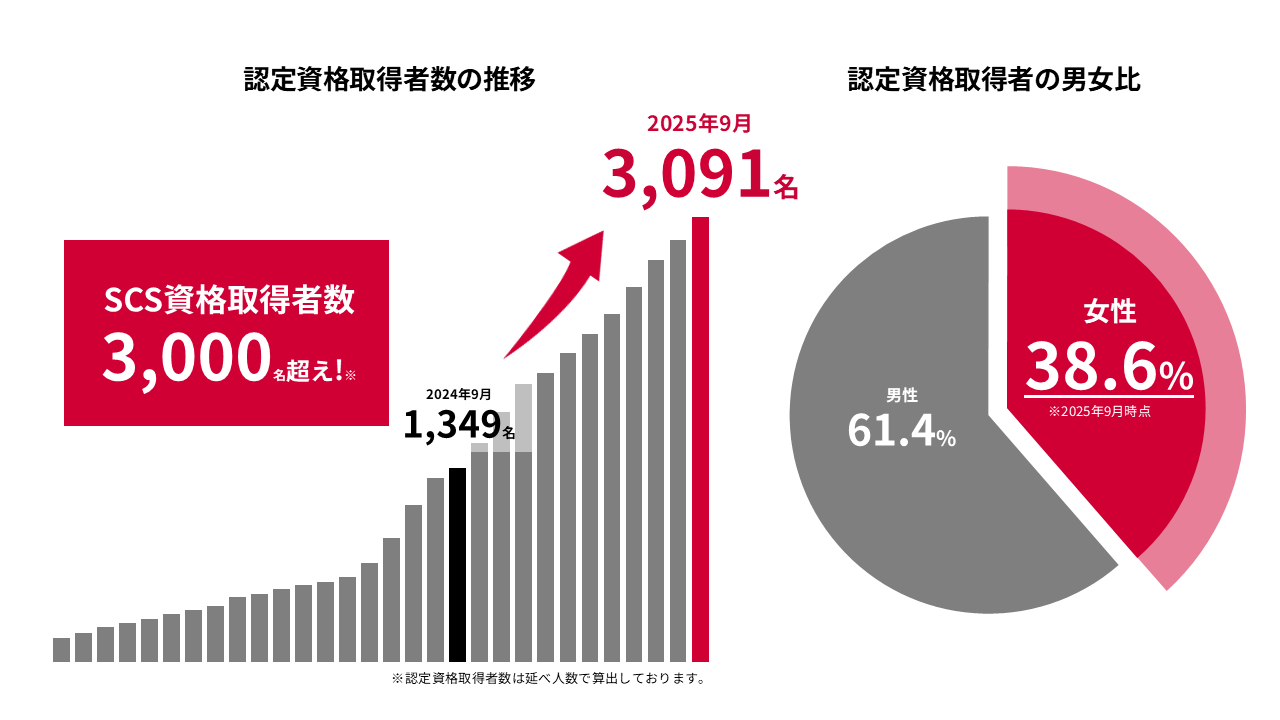 SCS資格取得者数3,000名超え!