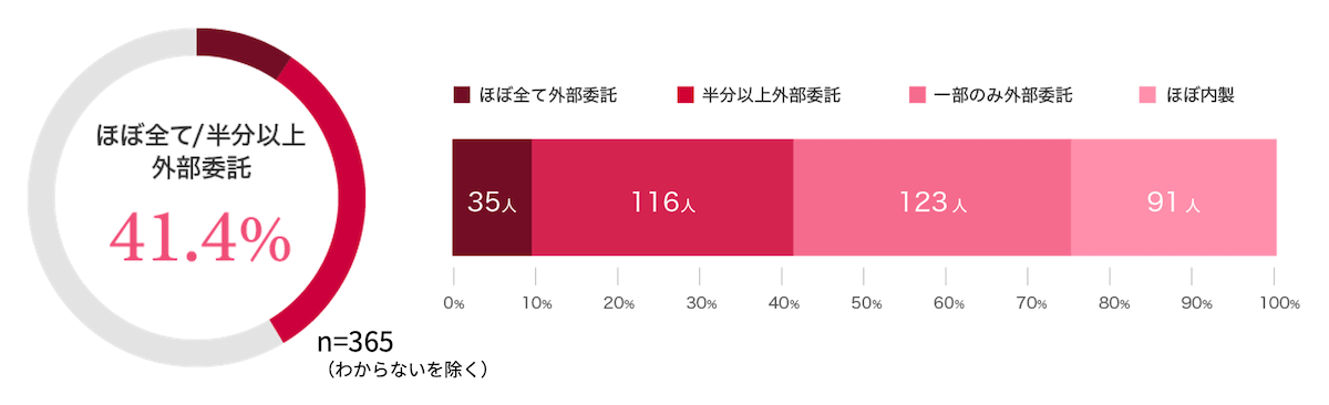 グラフ1:DXの外部ITベンダーへの委託状況を示す円グラフ