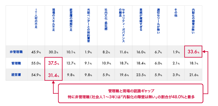 表1:内製化を進める上での障壁を役職別に比較した表