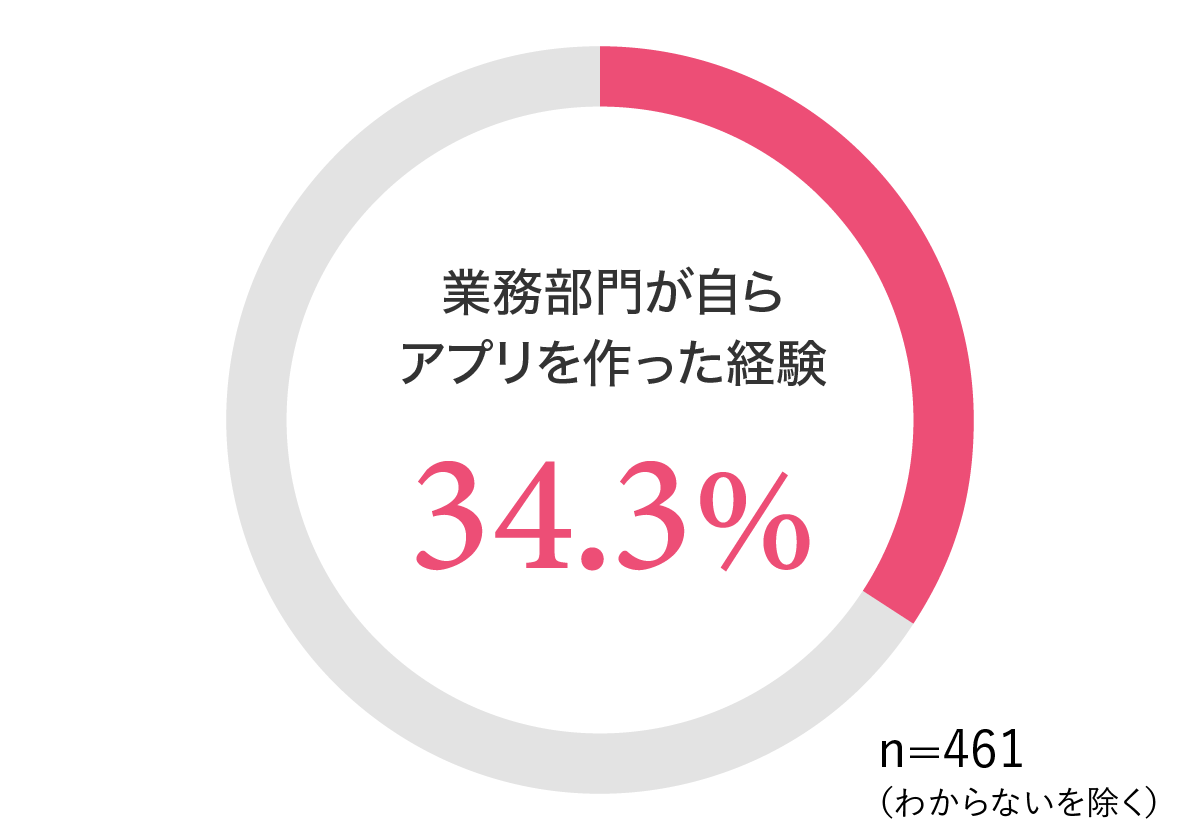 グラフ4:業務部門が自らアプリを作った経験の有無に関する調査結果を示すグラフ