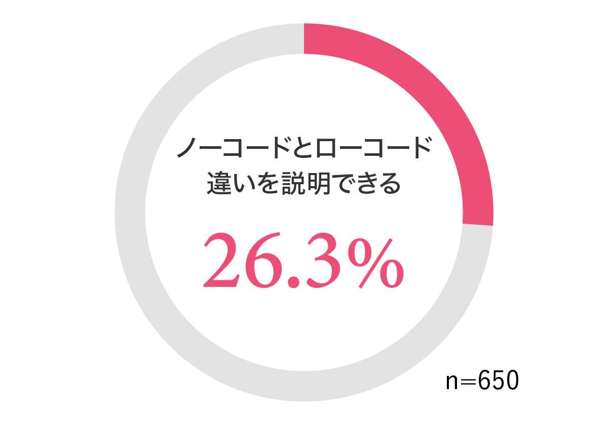 グラフ5:ノーコードとローコードの違いを説明できる人の割合を示すグラフ