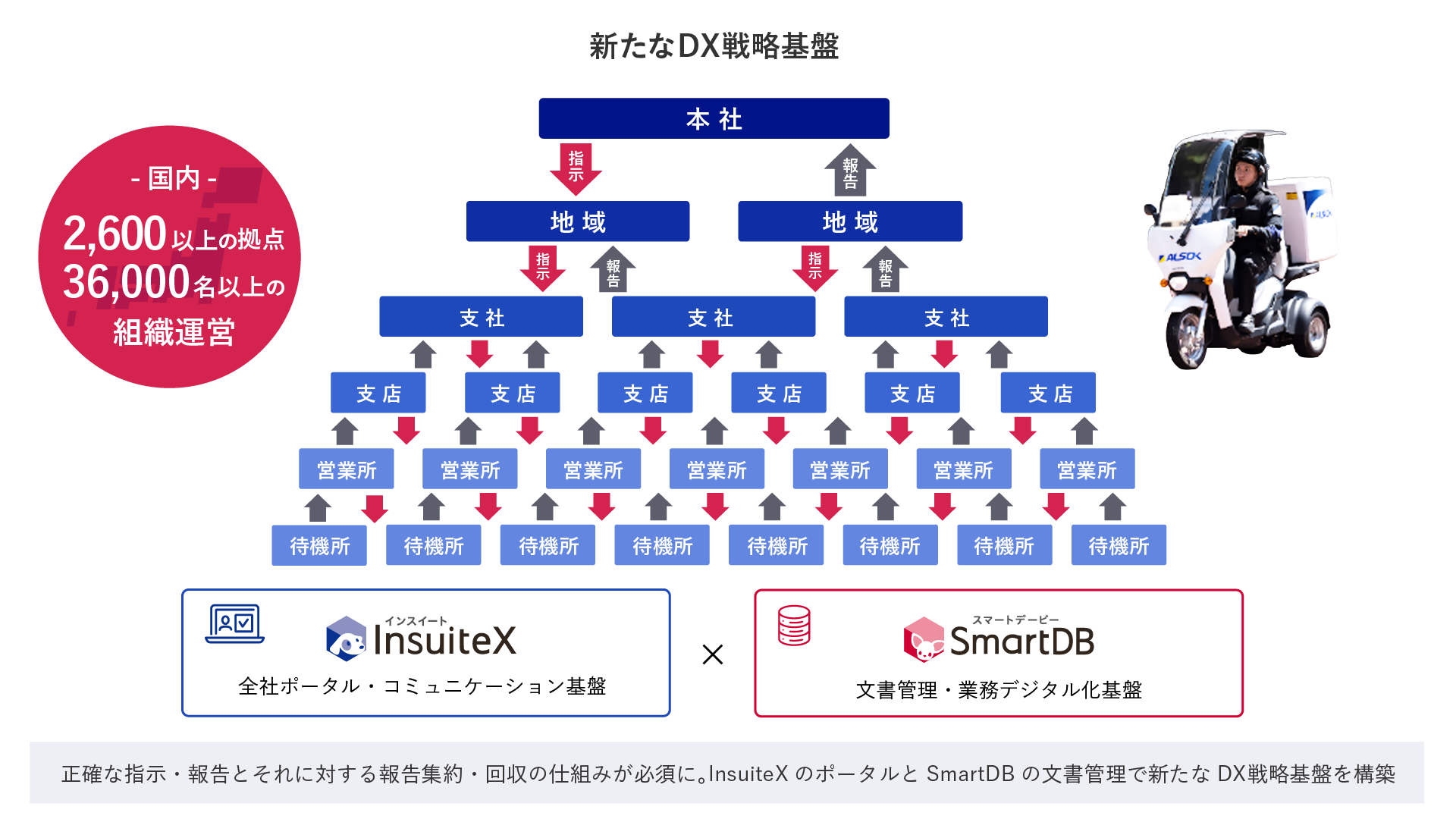 企業ポータルInsuiteXと文書管理SmartDBで新たなDX戦略基盤を構築