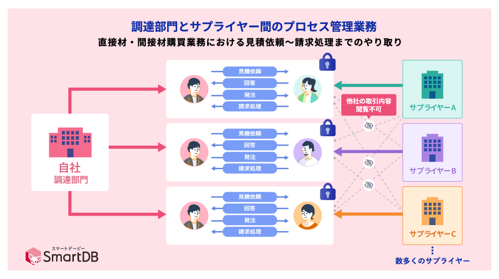 調達部門とサプライヤー間のプロセス管理業務のイメージ