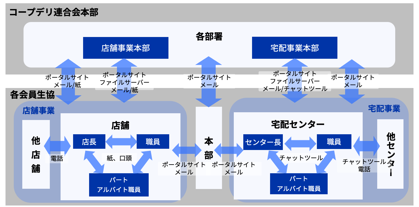 イメージ:現状の煩雑な情報連携フロー
