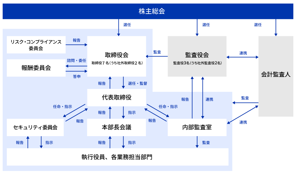 コーポレートガバナンスの体制