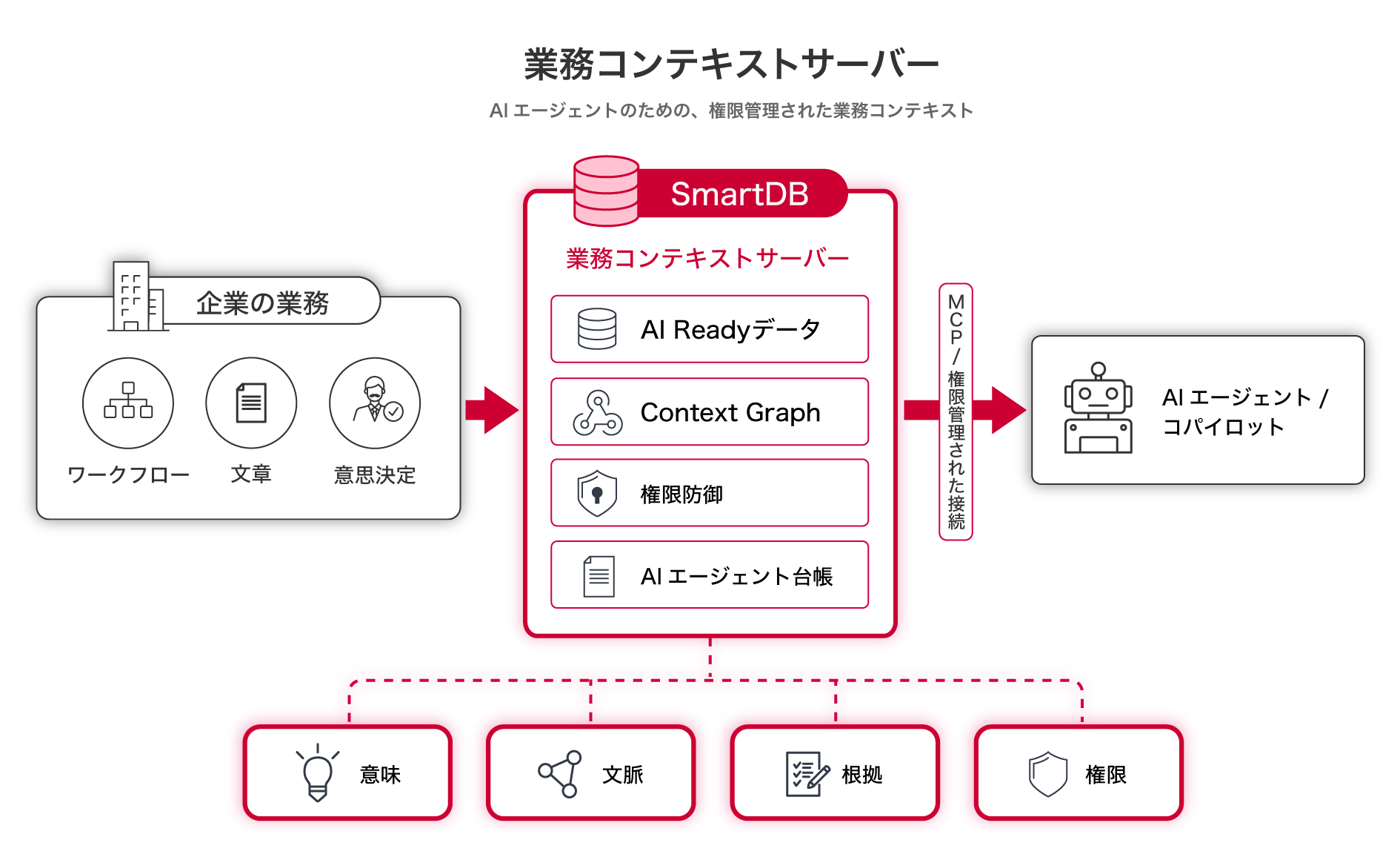 イメージ:現状の煩雑な情報連携フロー