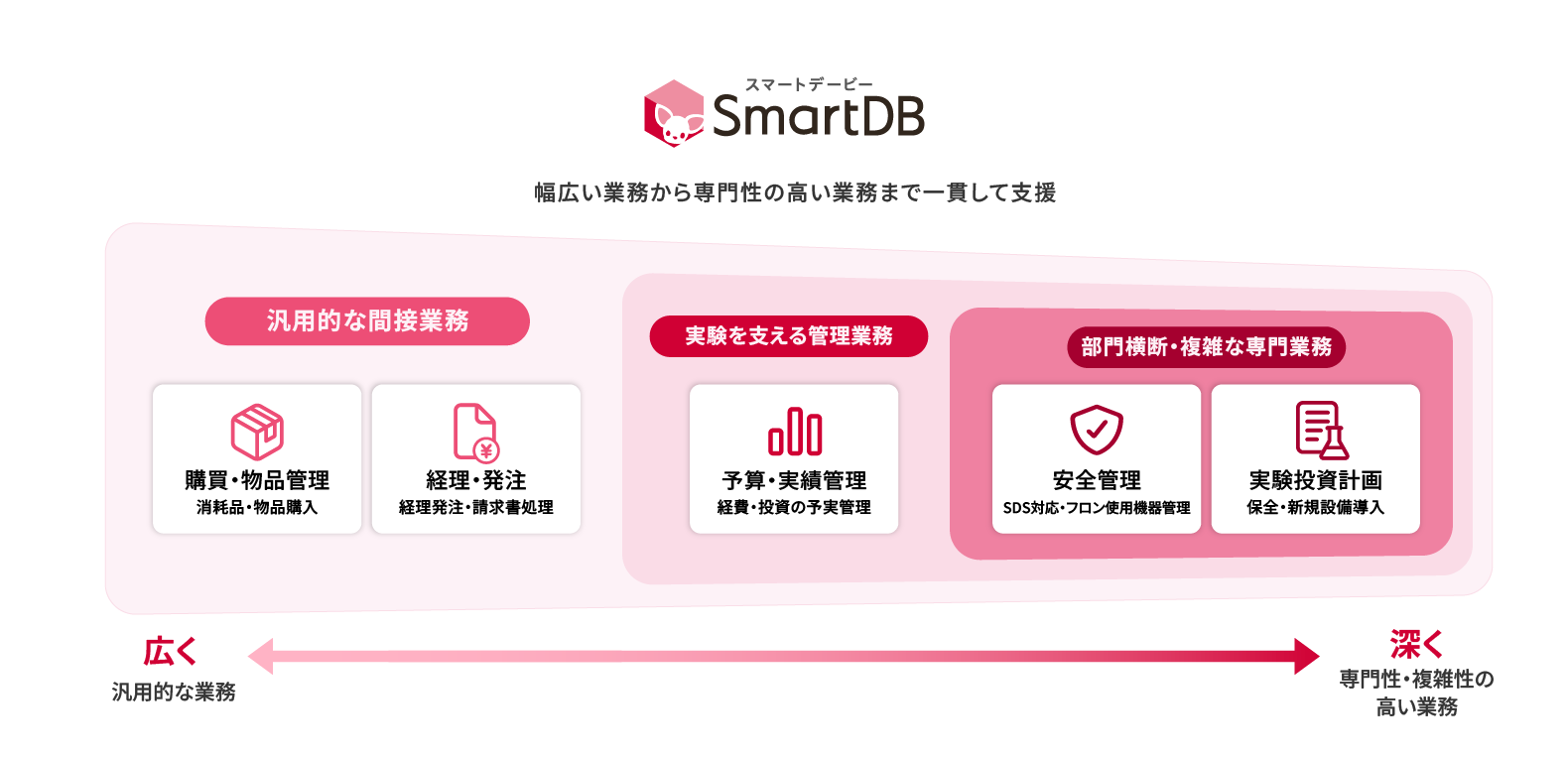 イメージ図：第3車両実験部におけるSmartDBの活用領域